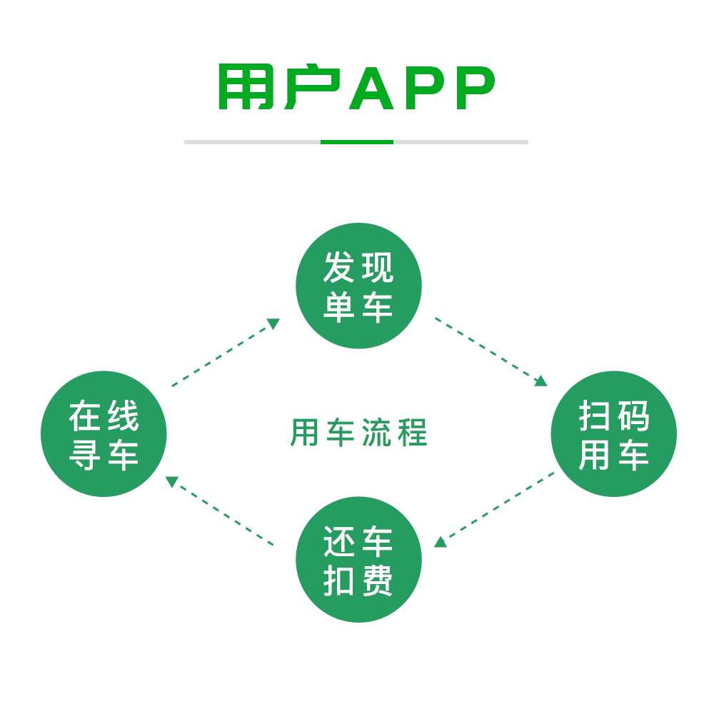 工作流程-用戶APP
