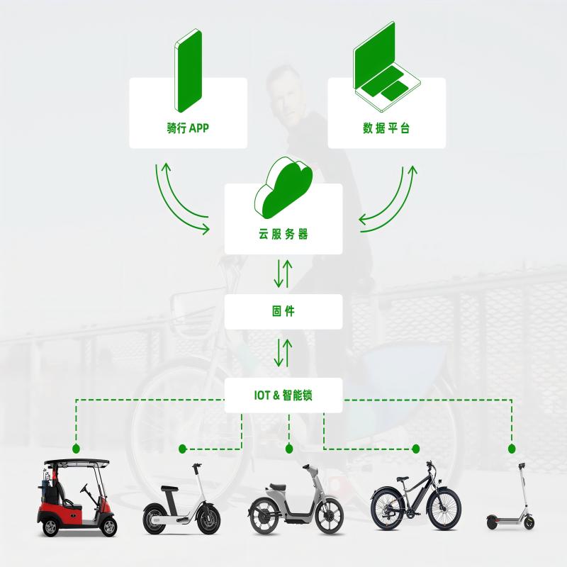 共享電動車必備：IOT 中控系統(tǒng)