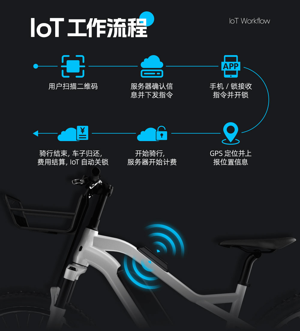 電動車智慧出行解決方案